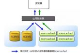 centos下源码安装memcache服务端