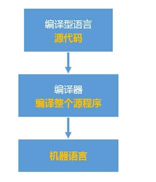 编译型语言与解释型语言